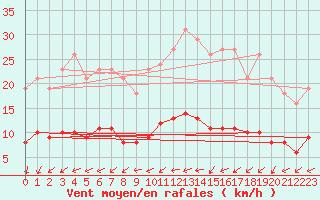Courbe de la force du vent pour Sainte-Ouenne (79)