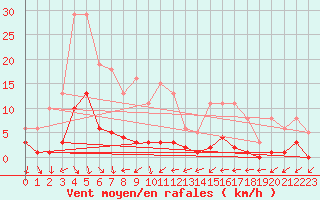 Courbe de la force du vent pour Eygliers (05)