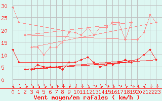 Courbe de la force du vent pour Combs-la-Ville (77)