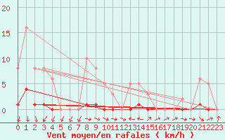 Courbe de la force du vent pour Nonaville (16)