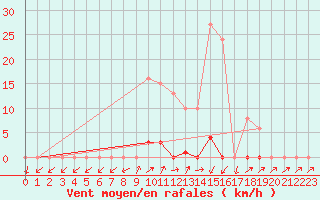 Courbe de la force du vent pour Grardmer (88)