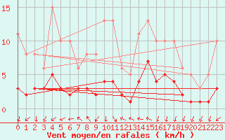 Courbe de la force du vent pour Eygliers (05)