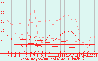 Courbe de la force du vent pour Nonaville (16)