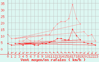 Courbe de la force du vent pour Boulaide (Lux)