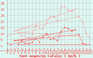 Courbe de la force du vent pour Daroca
