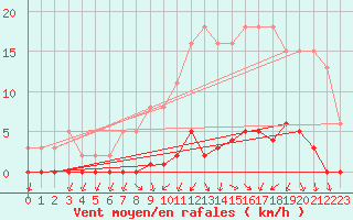 Courbe de la force du vent pour Herbault (41)