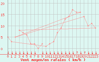 Courbe de la force du vent pour Rochegude (26)