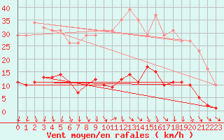 Courbe de la force du vent pour Lamballe (22)