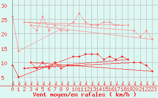 Courbe de la force du vent pour Saint-Germain-le-Guillaume (53)