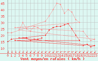 Courbe de la force du vent pour Ernage (Be)