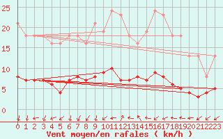 Courbe de la force du vent pour Renwez (08)