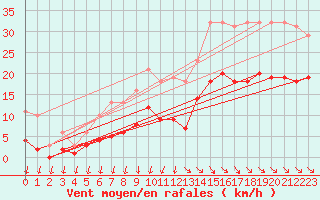 Courbe de la force du vent pour Saint-Georges-d