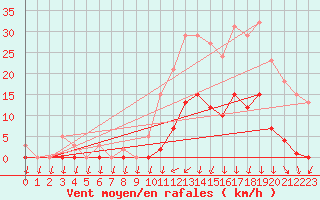 Courbe de la force du vent pour Lans-en-Vercors (38)