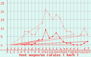 Courbe de la force du vent pour Miribel-les-Echelles (38)