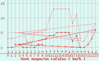 Courbe de la force du vent pour Renwez (08)