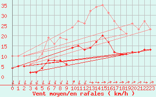 Courbe de la force du vent pour Saint-Nazaire-d