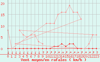 Courbe de la force du vent pour Saint-Nazaire-d