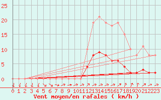 Courbe de la force du vent pour Lussat (23)