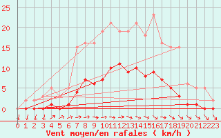 Courbe de la force du vent pour Brigueuil (16)