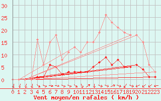 Courbe de la force du vent pour Brigueuil (16)