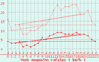 Courbe de la force du vent pour Courcouronnes (91)