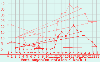 Courbe de la force du vent pour Potes / Torre del Infantado (Esp)