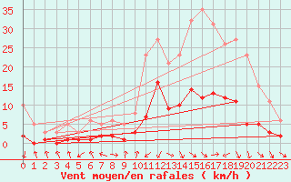 Courbe de la force du vent pour Gjilan (Kosovo)