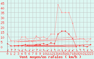 Courbe de la force du vent pour Gjilan (Kosovo)