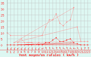 Courbe de la force du vent pour Xonrupt-Longemer (88)