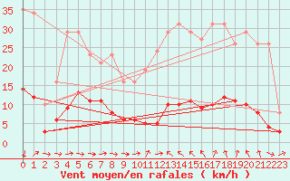 Courbe de la force du vent pour Xert / Chert (Esp)