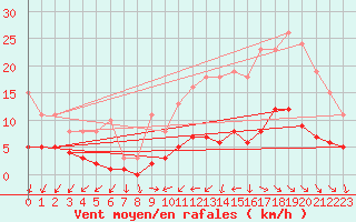 Courbe de la force du vent pour Saint-Ciers-sur-Gironde (33)