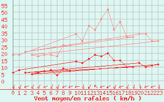 Courbe de la force du vent pour Coulommes-et-Marqueny (08)