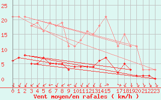 Courbe de la force du vent pour Herserange (54)