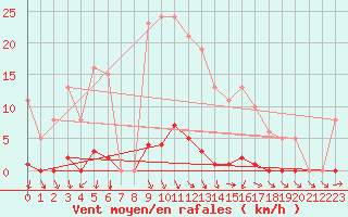 Courbe de la force du vent pour Vias (34)