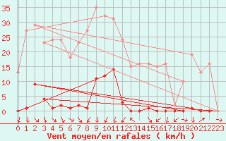 Courbe de la force du vent pour La Beaume (05)