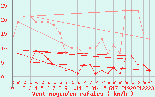 Courbe de la force du vent pour Agde (34)