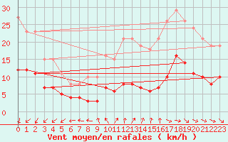 Courbe de la force du vent pour Gurande (44)