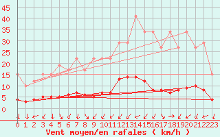 Courbe de la force du vent pour Remich (Lu)