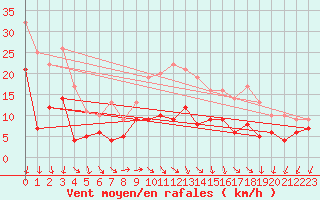 Courbe de la force du vent pour Buzenol (Be)