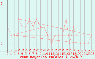 Courbe de la force du vent pour Orschwiller (67)