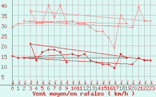 Courbe de la force du vent pour Saint-Nazaire-d