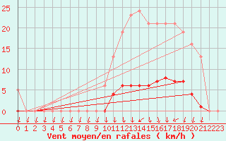 Courbe de la force du vent pour Herserange (54)