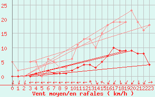 Courbe de la force du vent pour Saint-Igneuc (22)