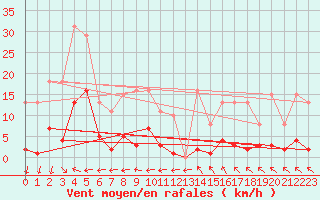 Courbe de la force du vent pour Aouste sur Sye (26)