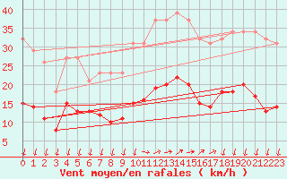 Courbe de la force du vent pour Saint-Nazaire-d