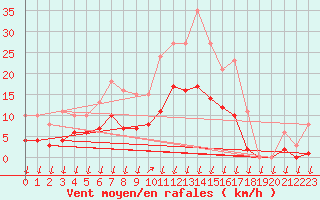 Courbe de la force du vent pour Saint-Nazaire-d