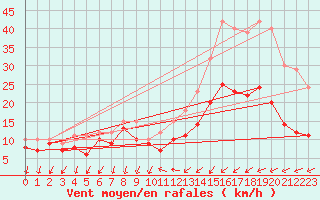 Courbe de la force du vent pour Buzenol (Be)
