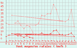 Courbe de la force du vent pour Sain-Bel (69)