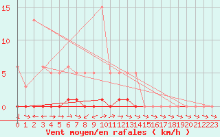 Courbe de la force du vent pour Malbosc (07)