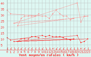 Courbe de la force du vent pour Herserange (54)